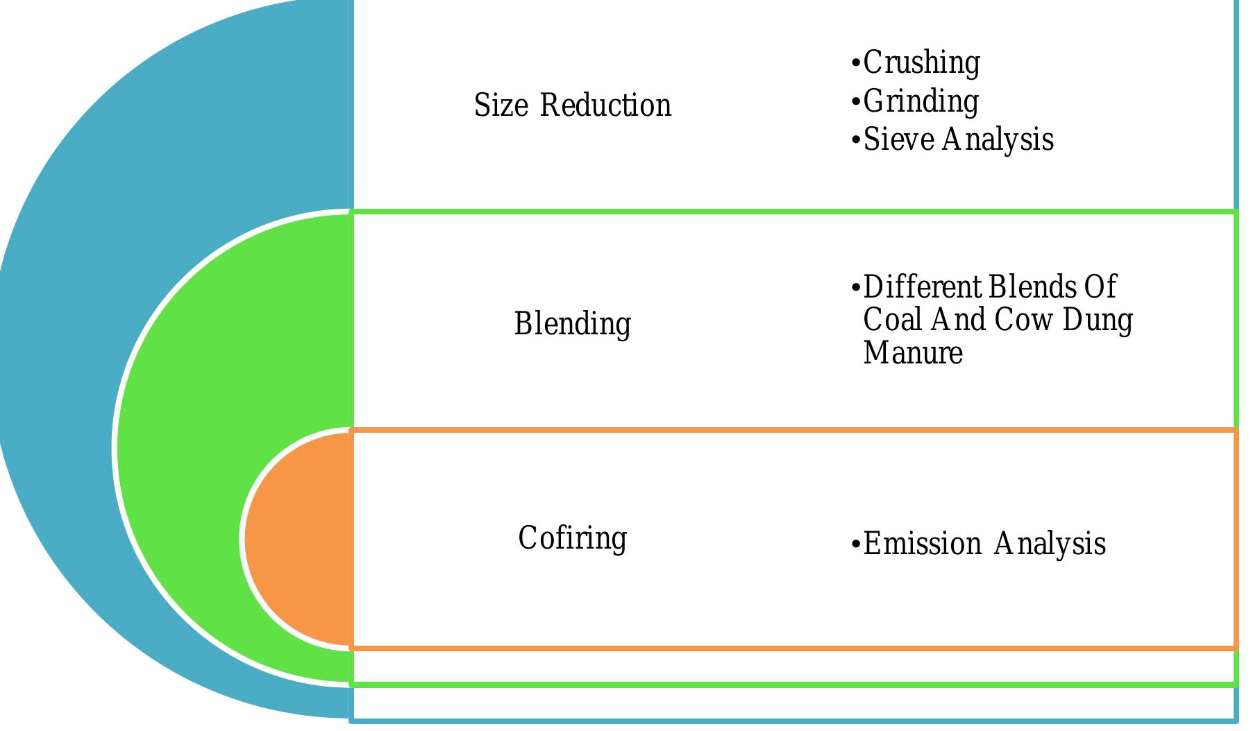 (PDF) EFFECT OF BLENDING RATIO ON CO-FIRING OF MANURE OF COW DUNG AND ...