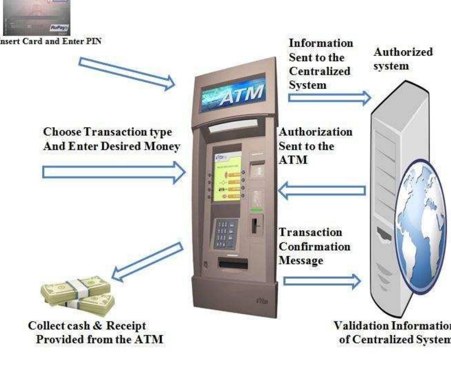 (PDF) A Review Paper on ATM Transaction