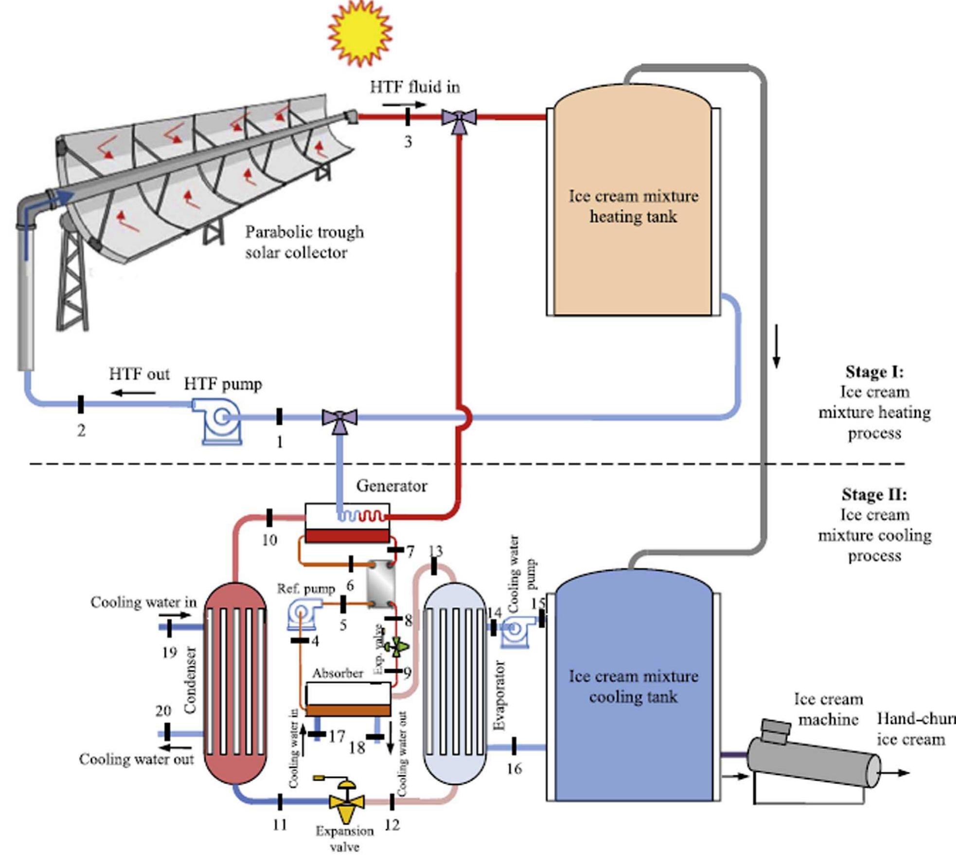 Fig. 5. Schematic overview of the proposed PTC integrated system for an ice-cream factory [42]. 