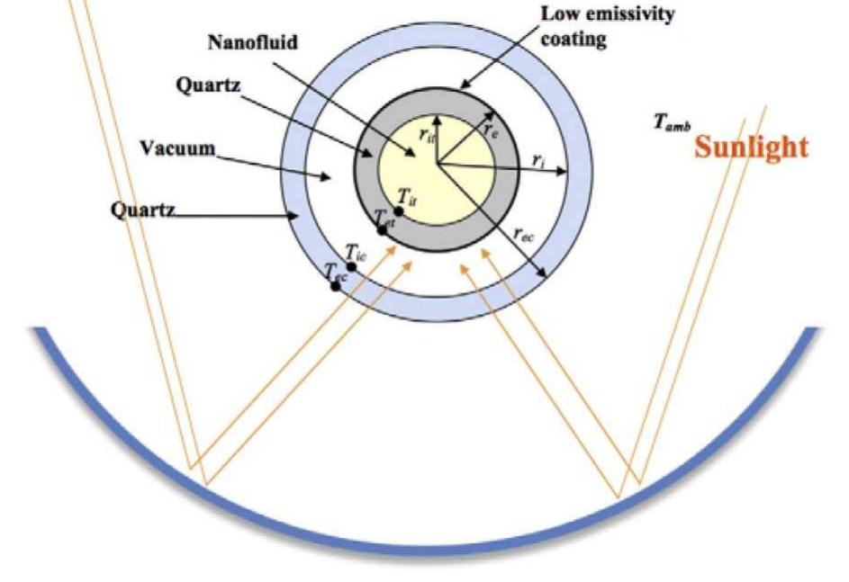 Fig. 11. Scheme for a solar PTC [130]. 