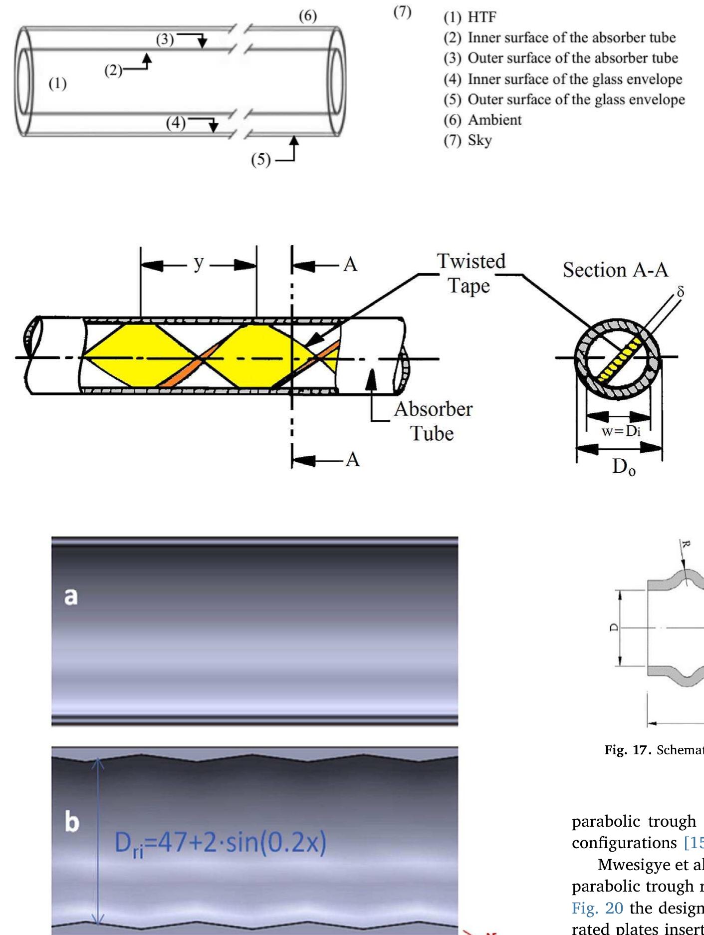 Fig. 15. (a) Ordinary cylindrical tube (b) Converging-diverging tube with sine shape [6]. 