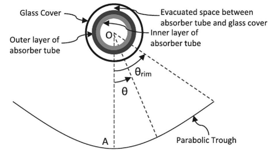 Fig. 16. Cross sectional view of bimetallic absorber tube [111].  (UBPDR), inclined bottom porous disc receiver (IBPDR) and alternative porous disc receiver (APDR). Results showed that porous disc enhanced receiver was much better than the conventional tubular receiver as the thermal gradient between the fluid and receiver wall surface and across the receiver cross section was smaller. In addition, the performance of 
