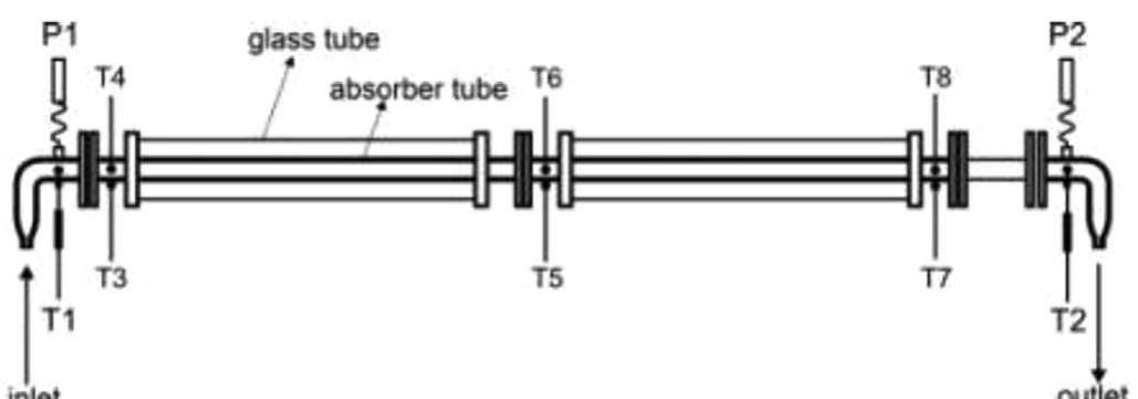 Fig. 23. Test section instrumentation to the receiver [5].  Fig. 22. A new design Himin PTR-2011 receiver [162]. 