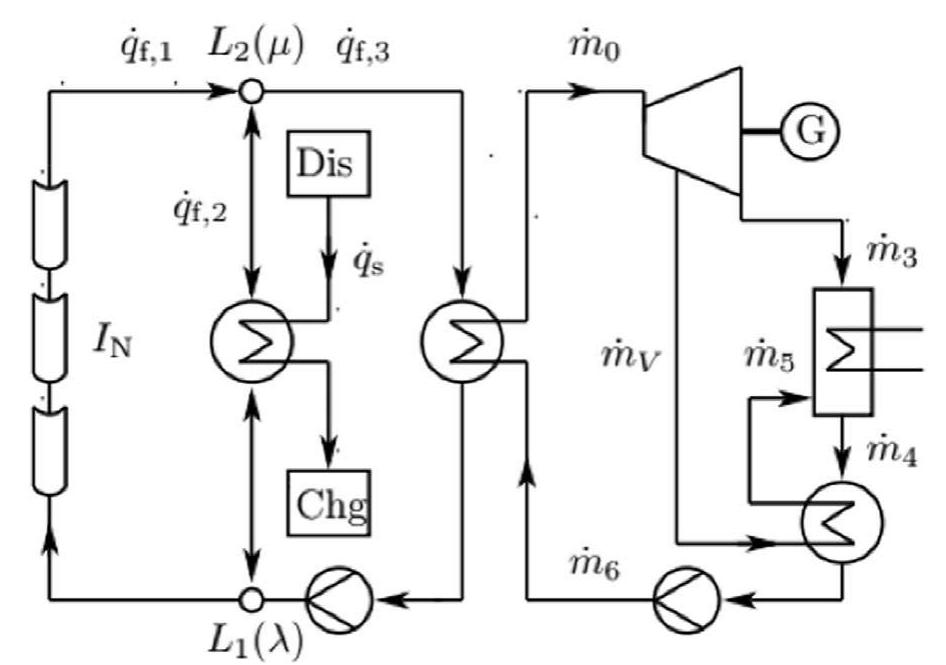 Fig. 42. Schematic sketch of the solar power plant. HTF [183].  techniques are very useful during the analysis of physical systems especially in our investigation for solar parabolic trough collectors systems. Different kinds of software models and test methods of solar collectors have been developed since 1981. They can be distinguished by their particular mathematical models or tracking techniques as  Fig. 41. Test facility scheme for maximum working temperature of (a) 400 °C (b) 525 °C [182]. 
