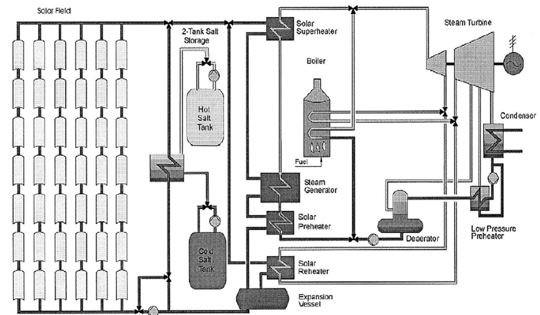 Fig. 46. Flow diagram of two-tank molten salt storage parabolic trough power plant [184]. 