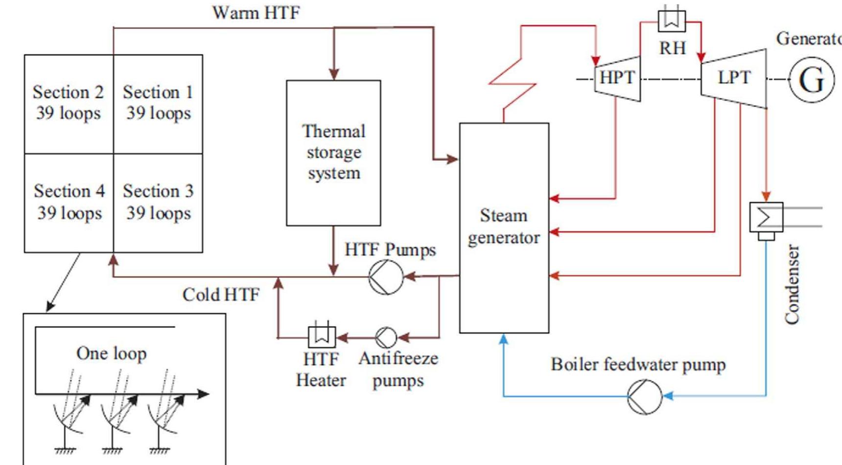 Fig. 50. Schematic Andasol II solar power plant [138].  There are many tests occurred on the receiver, one of them is the receiver heat loss test stand in IEECAS as shown in Fig. 4° [95,162,192], a single 4.06 m long receiver was installed where twc electric cartridge heaters (2.07 m long; 2m effective heated length) symmetrically inserted into the ends of the receiver. These were the main heaters. Each cartridge heater fully inserted and surrounded by 2 copper pipe (2.15 m long, 50 mm outer diameter). Wu et al. [95] Per. formed structural reliability study about stainless steel tube, and founc that the deflection of stainless steel tube is slightly dependent or thermal stress and strongly dependent on supporting structure of the 