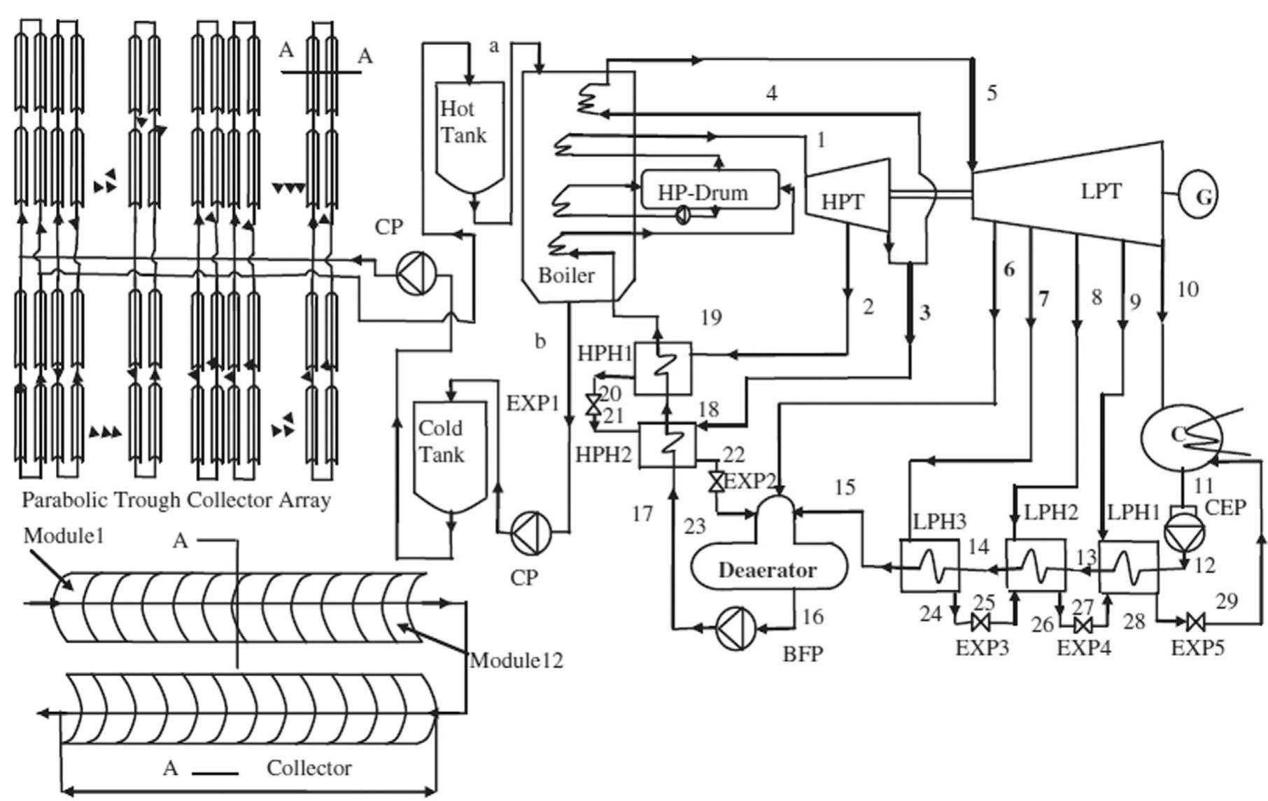 Fig. 52. Solar parabolic trough power plant collector 50 MWe with receiver subsystem and Rankine heat engine Subsystem [197]. 