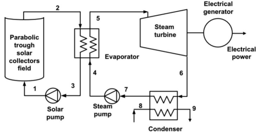 Fig. 53. Schematic of parabolic trough system with Organic Rankine Cycle [17]. 
