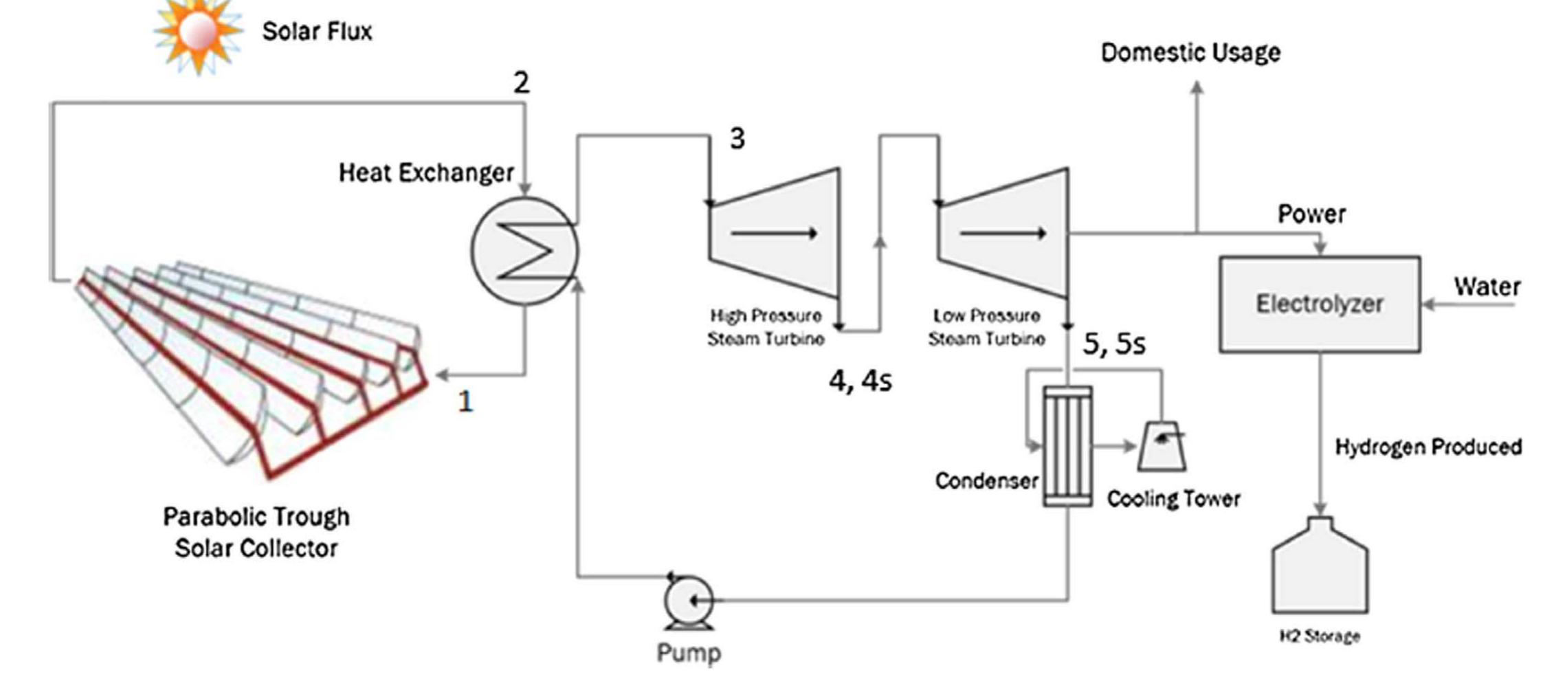Fig. 56. Overall system with parabolic trough solar collector [188].  Fig. 57. Schematic of the solar Kalina cycle in parabolic trough system [69]. 