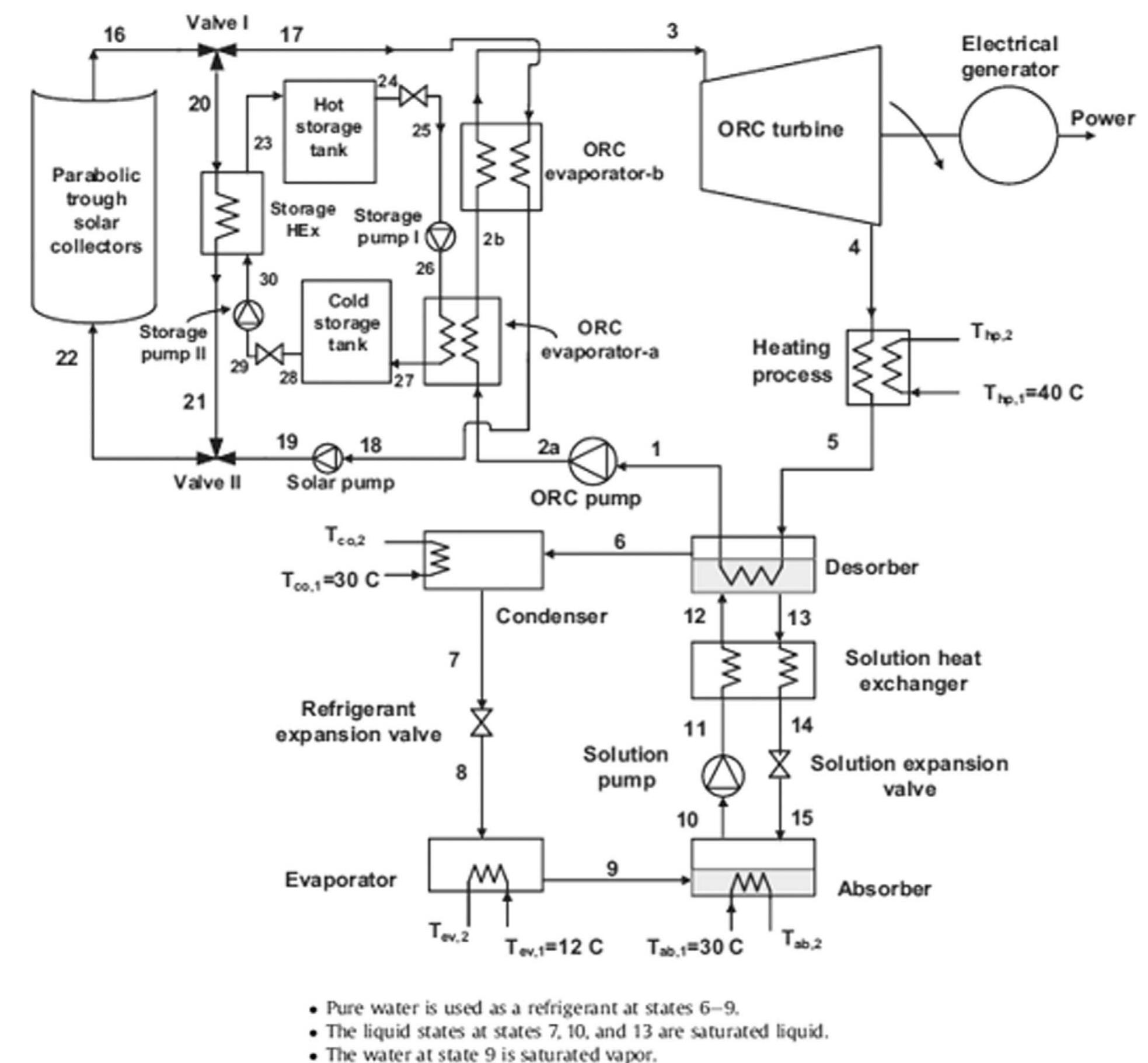present to heat the oil if its temperature is below the minimum tem- perature required for vapor generation in the generator. The Kalina cycle here consists of two recuperators, two separators, a steam turbine, a condenser, a throttling valve and a centrifugal pump. The partially evaporated mixture enters the first separator where semi pure ammonia gas exits from the top and goes into the turbine to produce power. Pure water is then extracted from the first separator and gets its energy re- covered in the first recuperator. Then the flow is throttled by the throttling valve to get its pressure reduced to be mixed with the outlet flow of the turbine. The mixture then enters the second recuperator to recover its energy. The second separator separates the two phases of the low pressure mixture. After that, the two phases are condensed in the water-cooled condenser. Finally, the solution is pumped to the vapor generator to close the cycle [69]. 