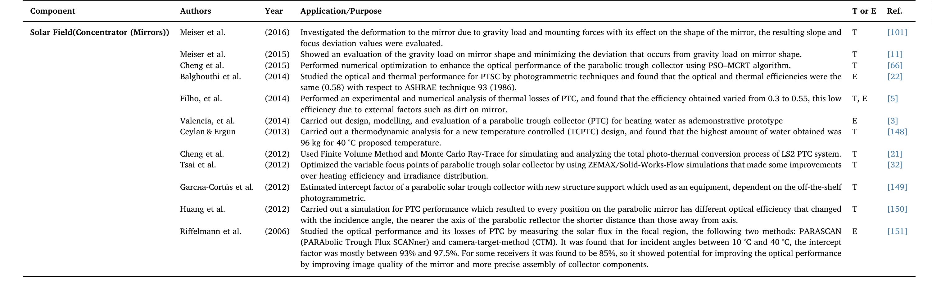 Solar parabolic trough system components (Concentrator) in recent studies. 