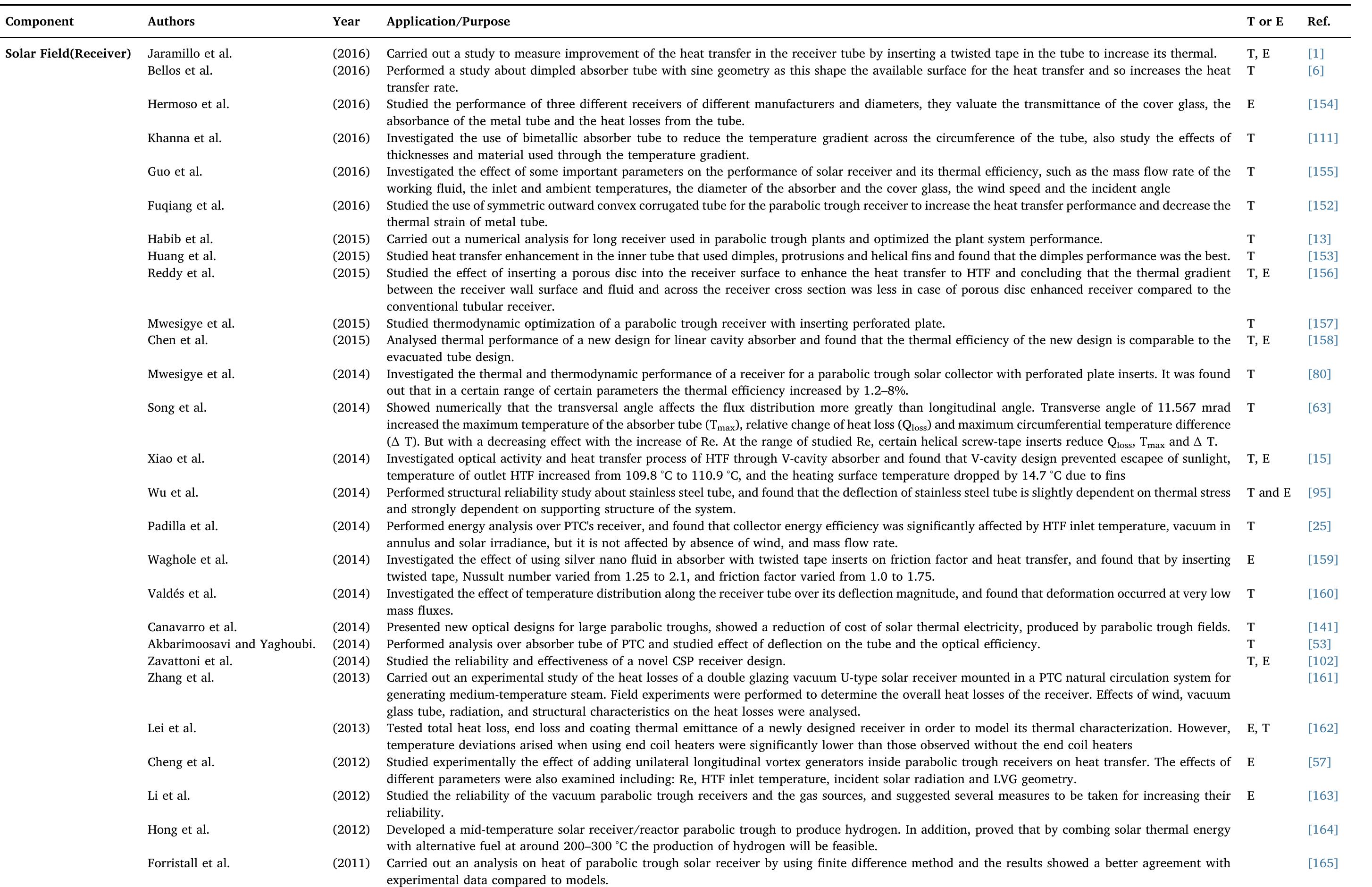 Solar parabolic trough system components (Receiver) in recent studies.  Table 6 