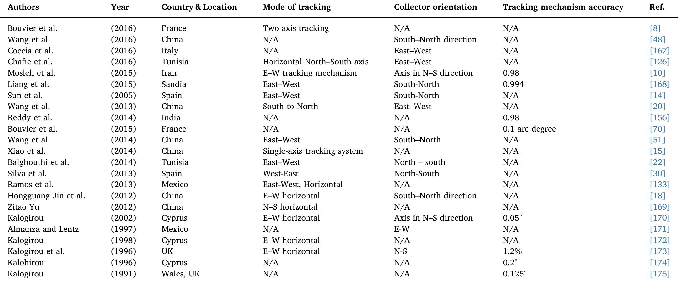 Solar parabolic trough system components (Solar Tracking) in recent studies.  Table 7 