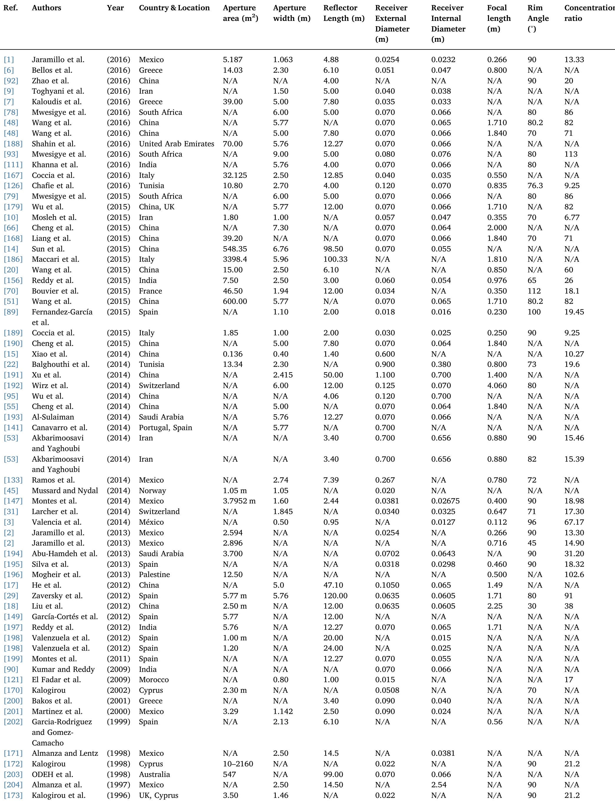 Solar parabolic trough design specifications for Aperture area, width, and length, Receiver internal and external diameter, and focal length, Rim angle. 