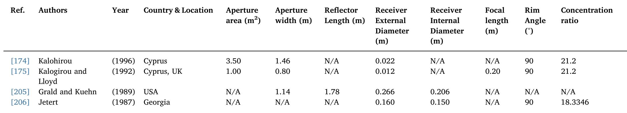 Table 11 (continued)  The model is suitable for calculating the thermal efficiency and thermal losses for different operating conditions. Lob6n et al. [113] used CFD modelling to study the dynamic of multiphase fluid in parabolic trough. Wu et al. [64] used MCRT code and FLUENT software for coupled heat transfer modelling. Ghadirijafarbeigloo et al. [81] used Soltrace code to simulate of heat transfer and the turbulent flow in the receiver tube of solar parabolic trough concentrator with louvered twisted-tape inserts. Kalogirou [110] used EES to study a details thermal model of a para- bolic trough collector receiver. The model was validated using known performance of collectors at Sandia National Laboratories, the matching of the results was very satisfactory. Cheng et al. [57] used Gambit to heat transfer enhancement by unilateral longitudinal vortex generators, which are inside the parabolic trough solar receiver. Gong et al. [76] used Matlab program to compute the receiver major heat loss through glass envelope, and then systematically analyzes the major influence factors of heat loss. 