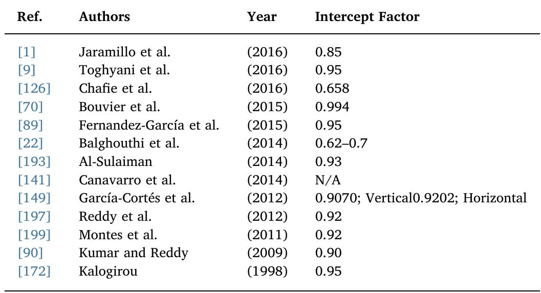 Solar parabolic trough design intercept factor specifications.  Table 12 