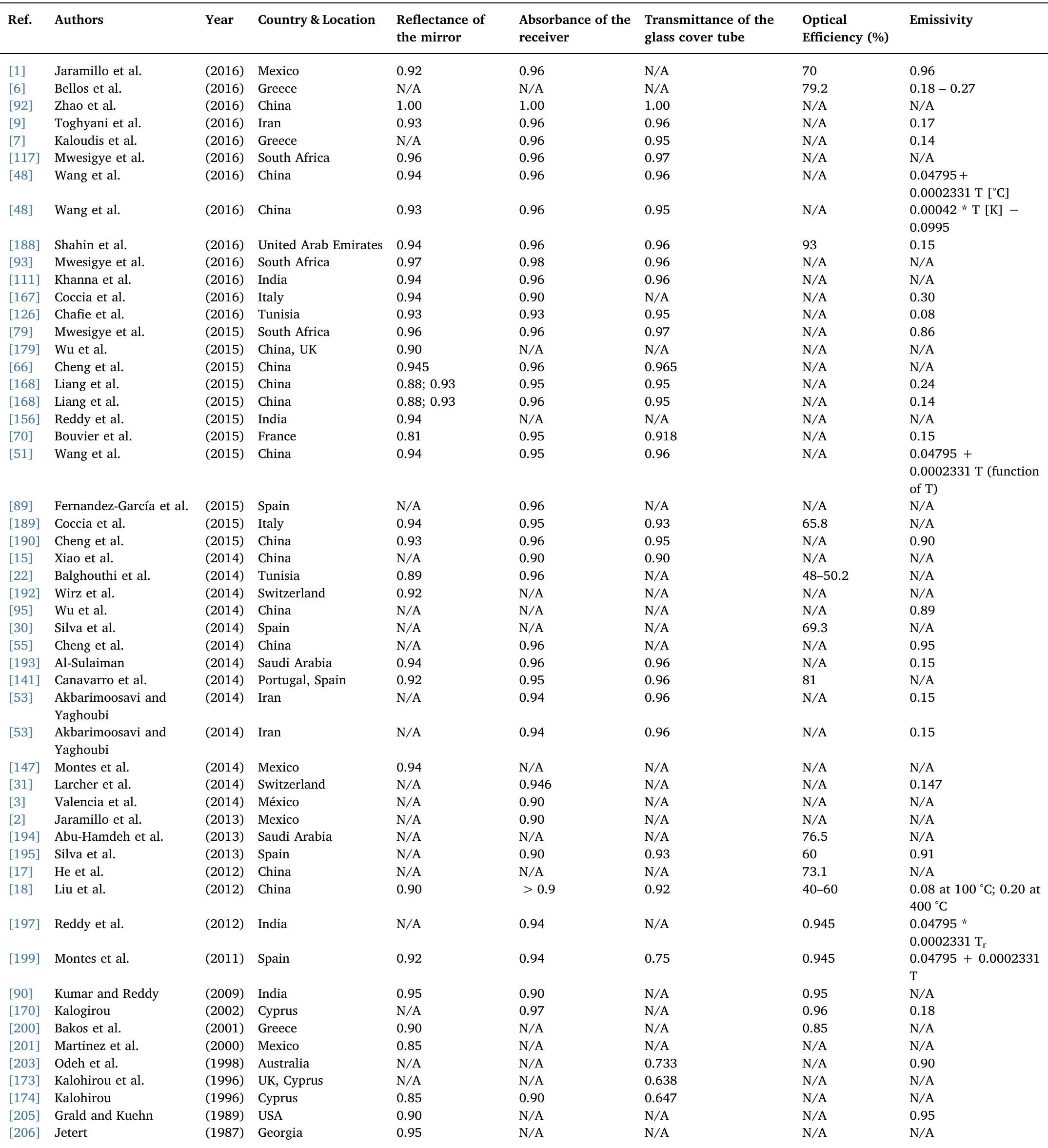 Solar parabolic trough design specifications for the reflectance of the mirror, absorbance of the receiver, optical efficiency, emissivity.  Table 14 
