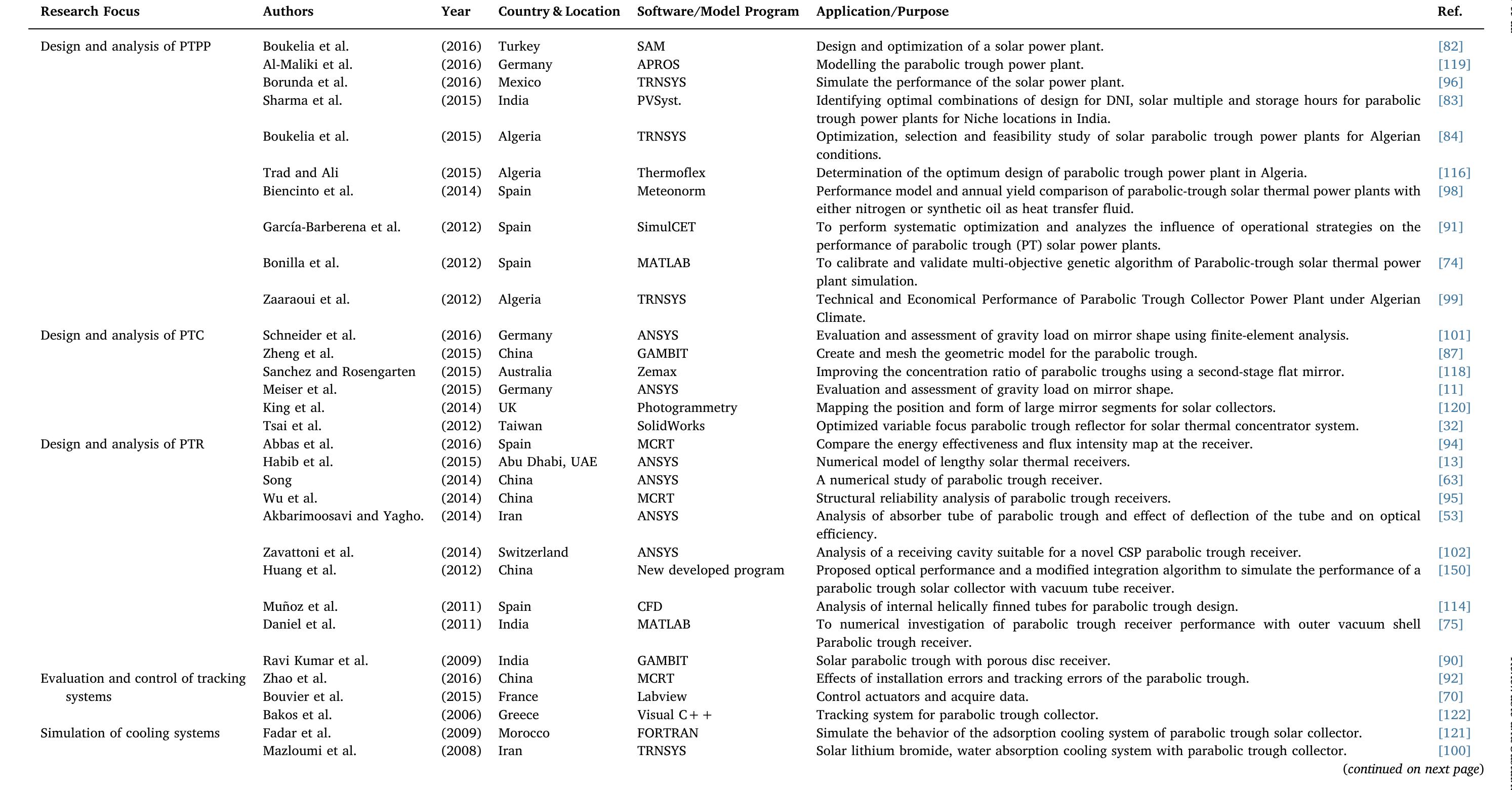 Software and modelling programs used in a parabolic trough system in recent studies. 
