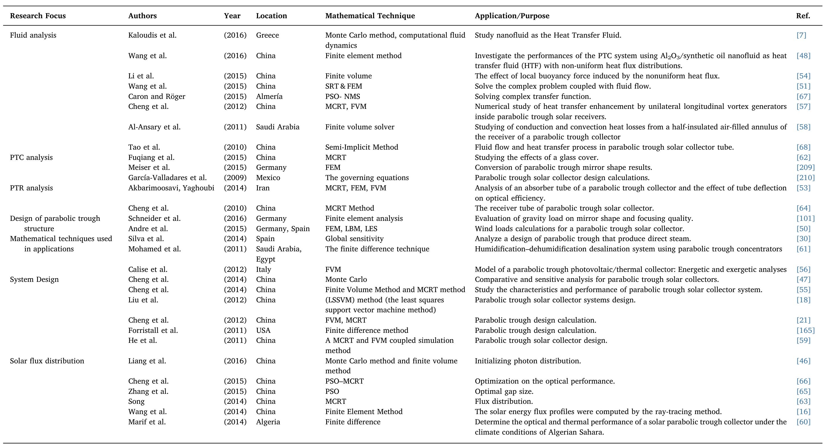 Mathematical Techniques and the purpose of it to be used in the parabolic trough systems in recent studies.  Table 16 