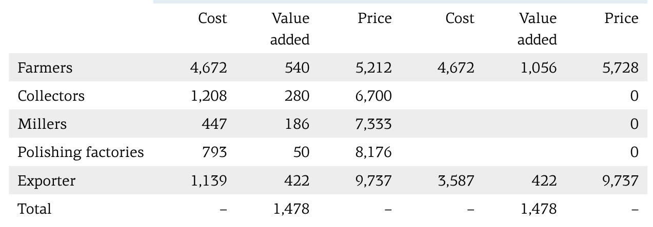 Current rice export value chain upgraded rice export value
