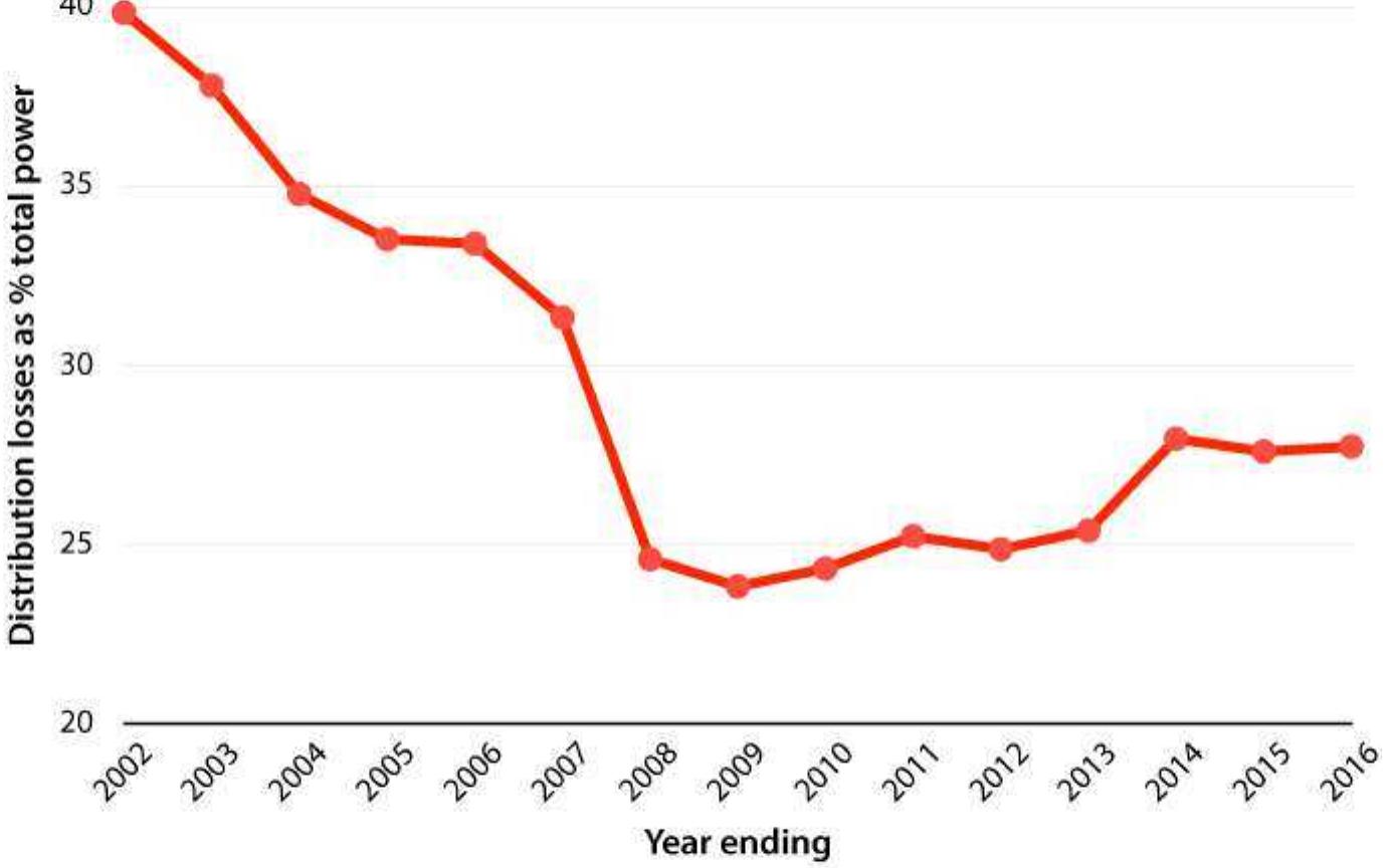Source: WBSEB and WBSEDCL (unbundled discom) annual reports, various years” 