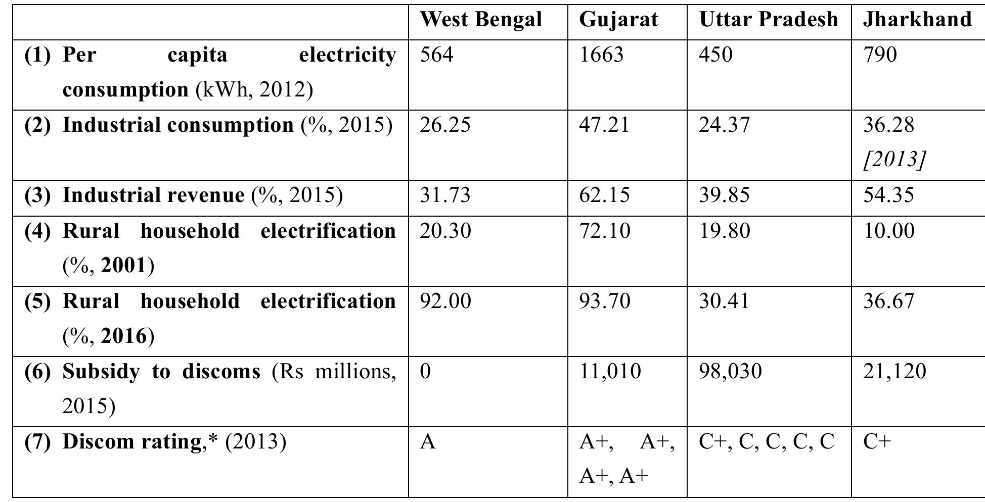 * After unbundling states may have more than one distribution company, hence multiple ratings. Sources: (1) Planning Commission (2014: 18); (2), (3), (6) Power Finance Corporation (2016); (4) 2001 Census of India; (5) West Bengal and Gujarat data from National Family Health Survey, Jharkhand and  Uttar Pradesh data from Government of India Garv portal; (7) Ministry of Power (2013).  Table 1. West Bengal in comparative perspective: other select electricity indicators 