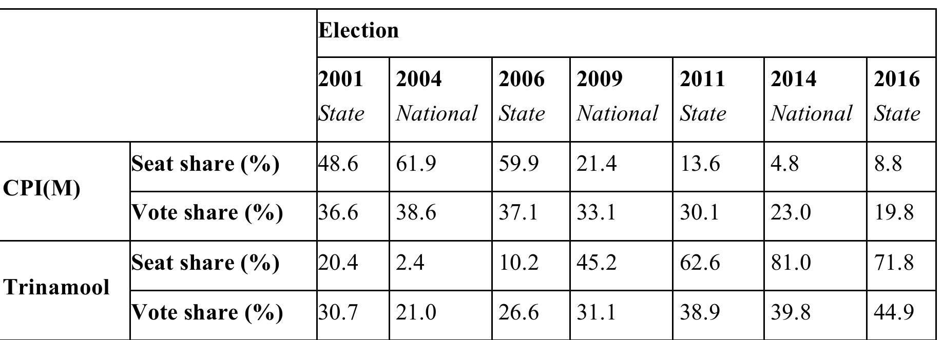 Results from the Election Commission of India, http://eciresults.nic.in/  