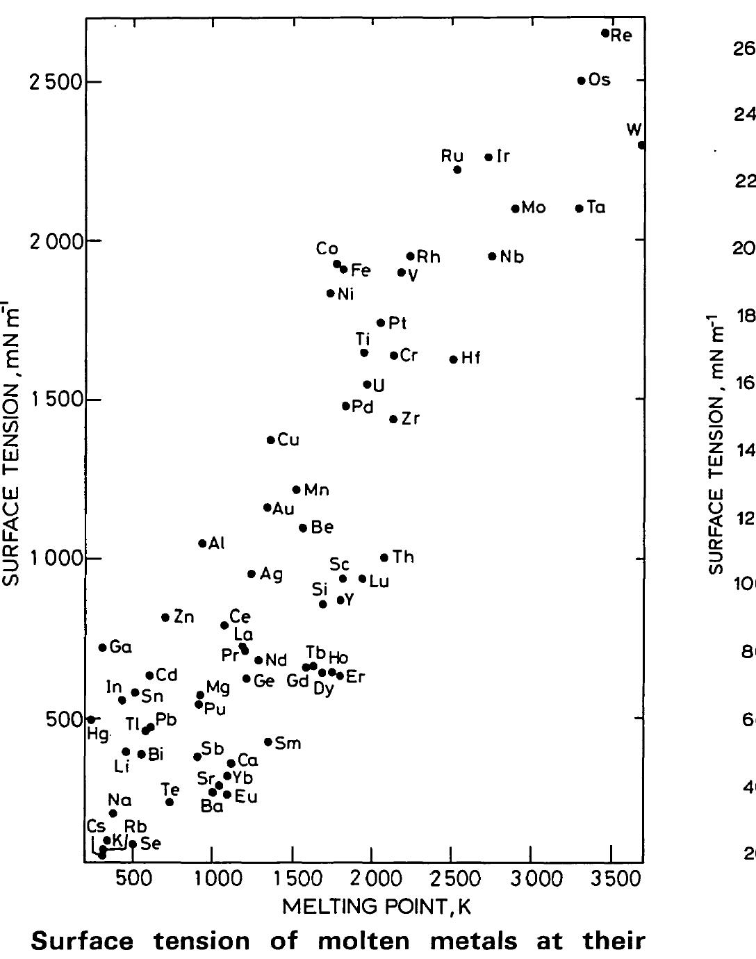 (PDF) Review of data for the surface tension of pure metals
