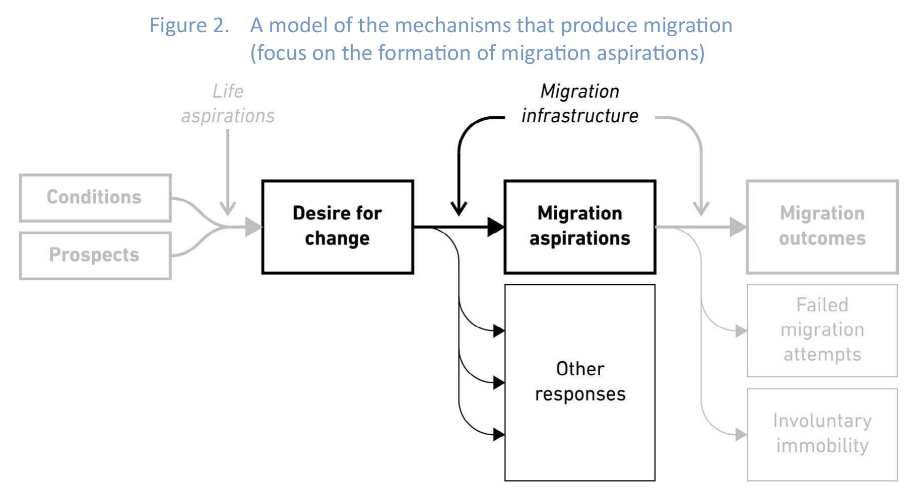 Figure 2 - from How Does Migration Arise?