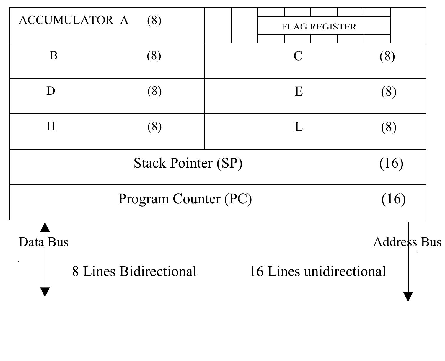 16 Bit Addition Algorithm 8085 (PDF) Tutorial On Introduction to 8085 Architecture and Programming