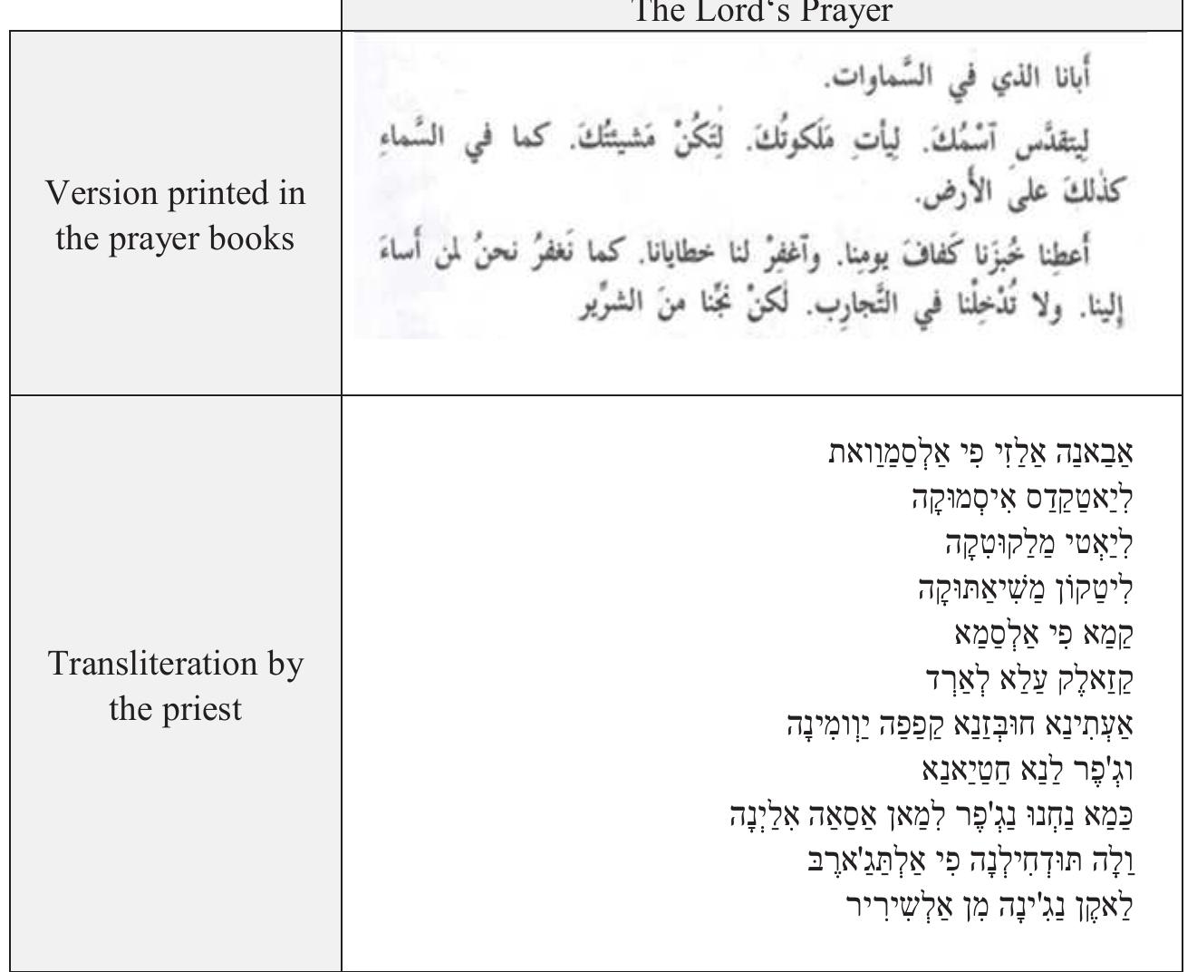 Following is the transliteration of the two prayers as prepared by the priest in Hebrew letters. It is important to note that although the versions we received were typed, printed out and handed out to the children, the production of the texts was made to fulfil an ad hoc purpose and not meant for publication. We hereby present them side by side with the corresponding Arabic versions that appear in the prayer books used in this church. 