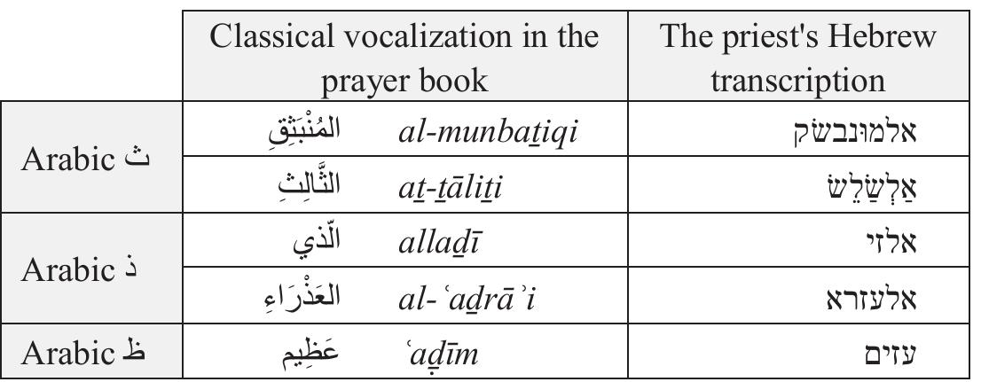 Even at first glance it becomes clear, that the writer did not intend to imitate the original Arabic spelling, but rather attempted to remain as close as possible to the actual pronunciation of the prayer, using in each case the Hebrew sign which he felt to be the closest to the Arabic sound. This may be exemplified through the spelling of words containing one of the Old Arabic interdental sounds:  The three classical interdental consonants are preserved in many Bedouin and ru- ral dialects in the Palestinian realm. However, in the urban dialects of this area. including that of Jaffa, the interdentals regularly yield stops, i.e. >t, d>d and d>d. as in the examples OA talatah > talate - “three”; OA danab > danab - “tail”; anc OA duhr > duhor - “noon”. At the same time, as other urban dialects throughout the Levant, the local dialects exhibit an additional set of reflexes of the old inter- dentals, namely ¢>s, d>z and d>z. The second set, considered elevated and more prestigious, regularly prevails in loans from Standard Arabic, but may also be found in regular daily lexemes as OA dawg > zo’ - “taste”. In the confessional texts under discussion the standard interdentals of the printed version are pro- nounced with the second set of reflexes, i.e. the set of sibilants, and are translit- erated with wv, t and 1 respectively, as demonstrated in the table above. A form like TON (relative pronoun) is thus a blend of a classical word (totally absent from the 