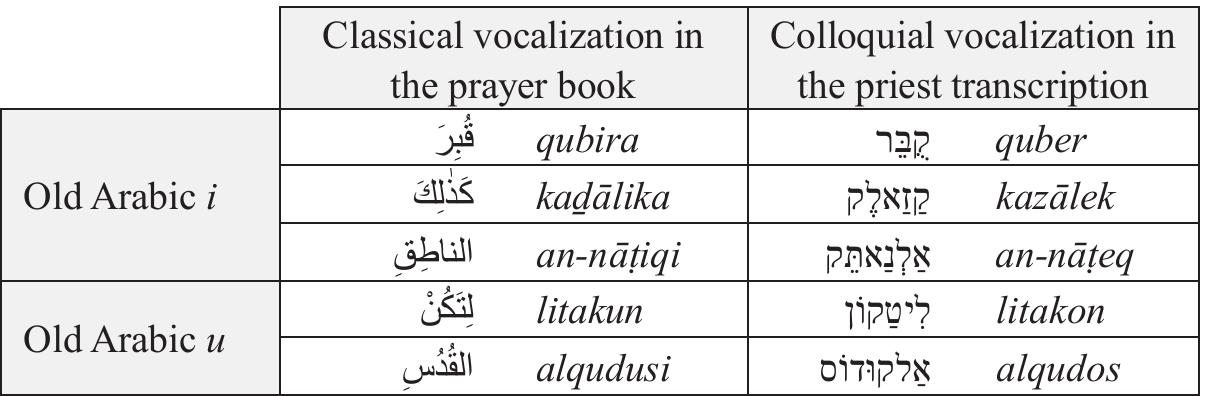 The vocalization of the Hebrew version is also indicative, implying the local ur- ban pronunciation which exhibits a set of 5 short vowels, i.e. OA a,i and wu in addition to e and o which are the conditioned allophones of 7 and uw in closed final syllables. Compare the priest’s vocalization of the following forms:  Note, that all examples in this table exhibit a blend of classical and colloquial pronunciation, with G as g (not colloquial =’) and the definite article -J! as al- (not colloquial i/-), side by side with colloquial e and o in final closed syllables (and not classical i and w). 