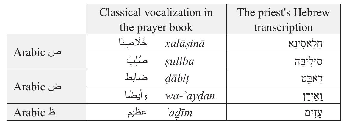 The treatment of OA emphatic consonants U- (s), v2 (d) and 4 (d) also calls for our attention. Forms containing one of these classical sounds are transcribed in these texts with Hebrew 0, 7 and t respectively. This, again, may be due to the lack of exact parallels in modern Hebrew pronunciation. At the same time, this choice of letters may very well reflect weakening in the articulation of Arabic emphatics, which is characteristic of Jaffa Arabic as described by Horesh (2014: 100-101 and the table on p. 107), who explains it as a phonological outcome of language contact with Modern Hebrew. 