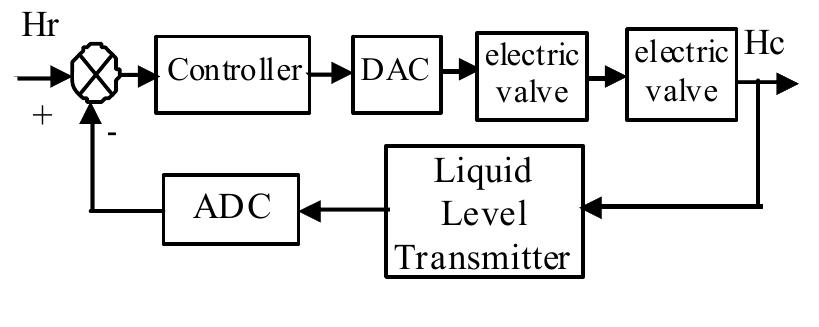 (PDF) Control System of the Boiler Water Level Based on Normalized PID