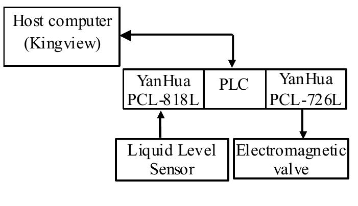 (PDF) Control System of the Boiler Water Level Based on Normalized PID