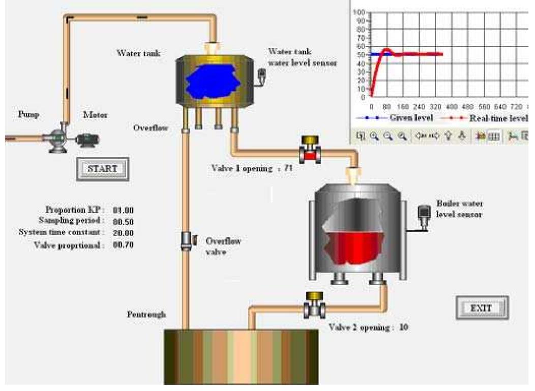 (PDF) Control System of the Boiler Water Level Based on Normalized PID