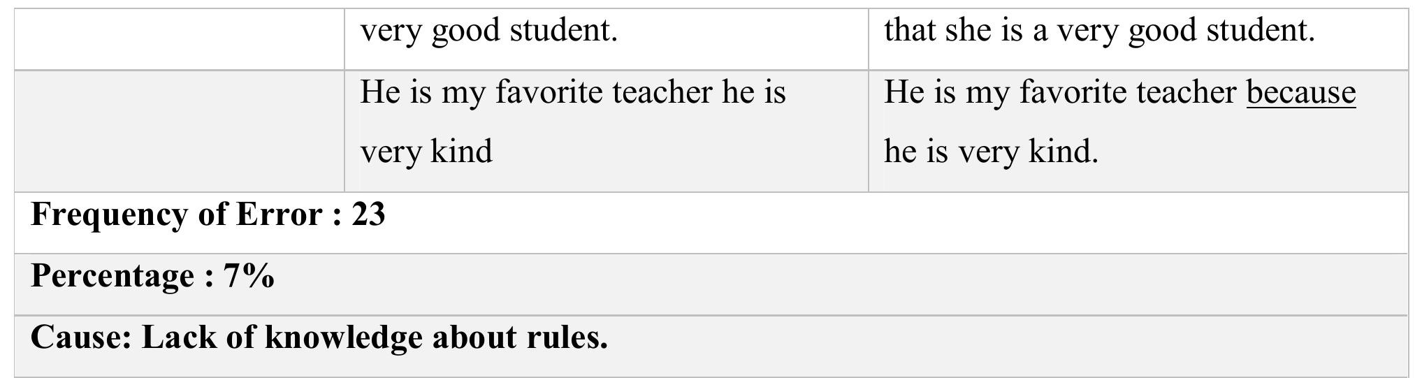 (PDF) Analysis of Grammatical Errors in English Writing Made by EFL ...