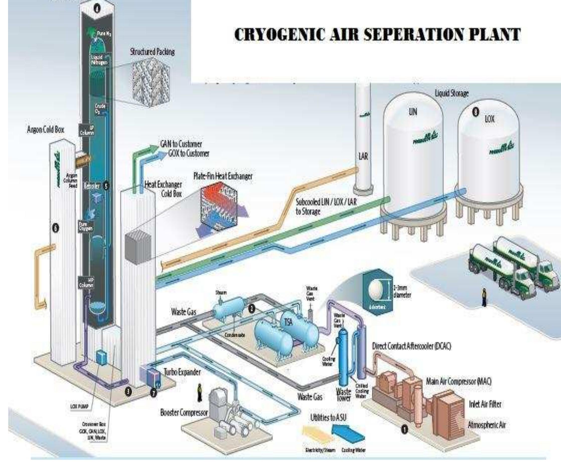 Figure 7 - from DESIGN OF AIR SEPARATION PLANT FOR THE