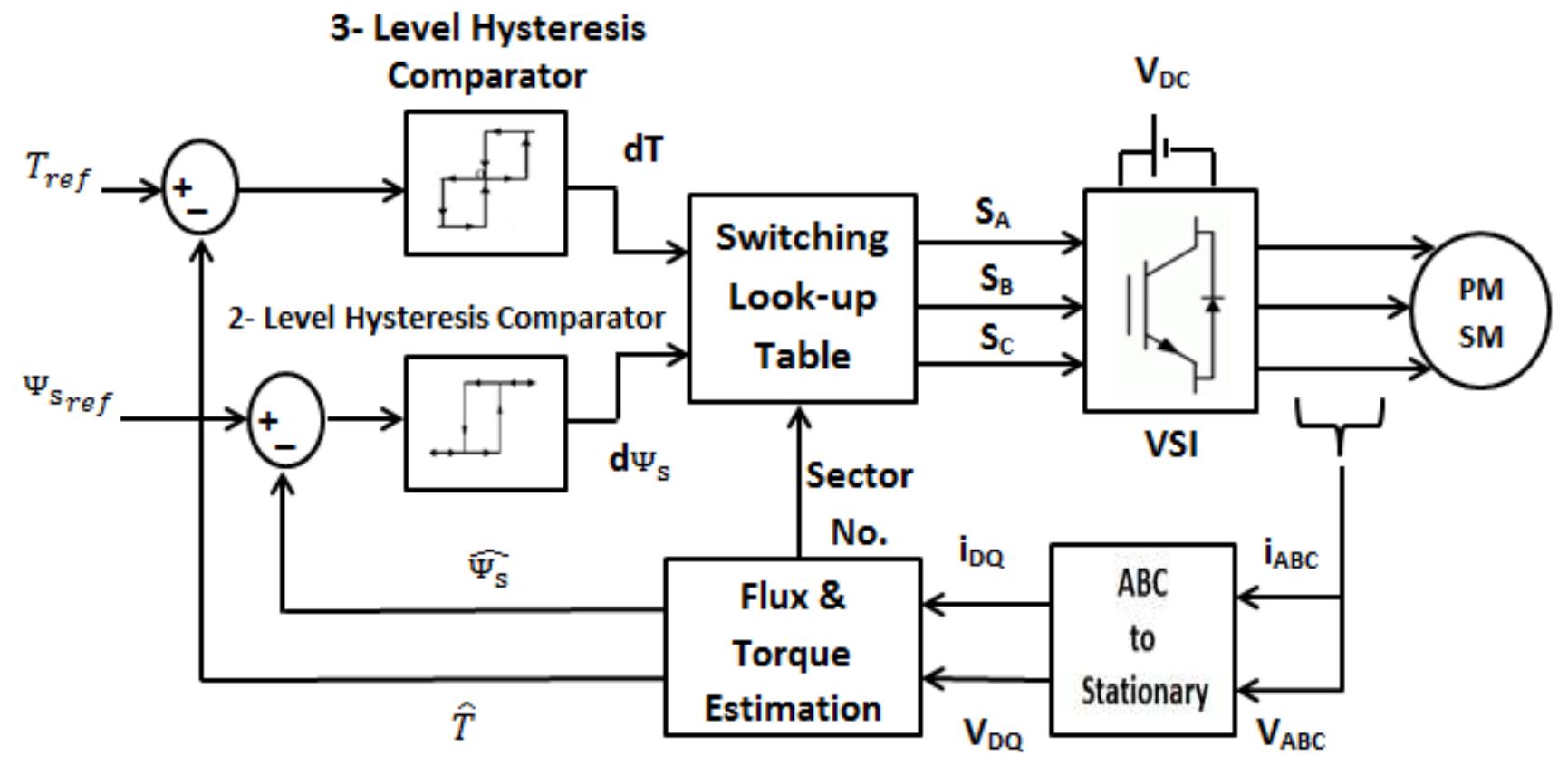 (PDF) DIRECT TORQUE CONTROL OF PERMANENT MAGNET SYNCHRONOUS MOTORS (DTC ...