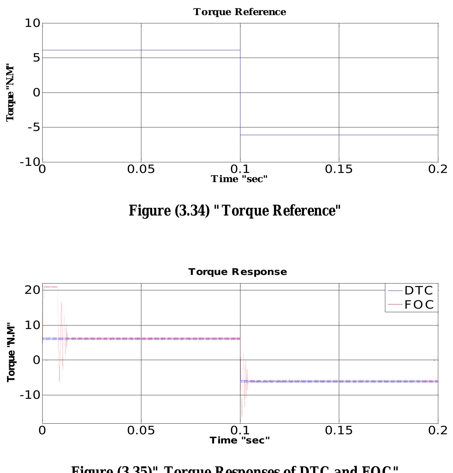 (PDF) DIRECT TORQUE CONTROL OF PERMANENT MAGNET SYNCHRONOUS MOTORS (DTC ...