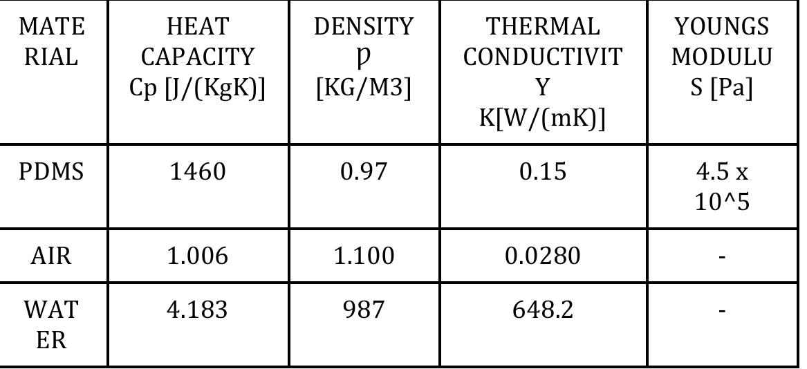 Table 1 - DESIGN, FABRICATION AND FINITE ELEMENT ANALYSIS OF