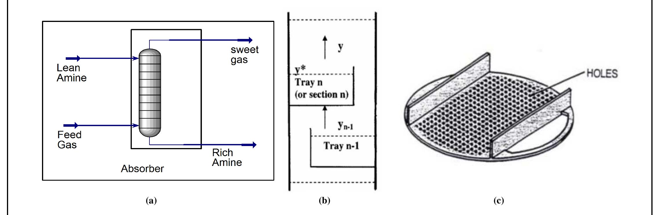 Complete acid gases removal cycle (sweetening cycle)