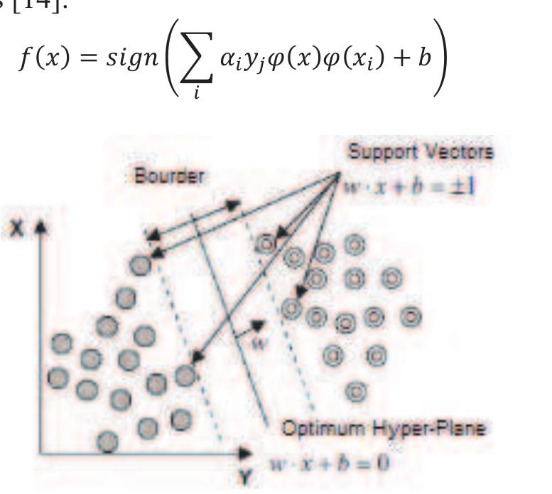 Fig. 1. SVM classification of linearly separable classes 