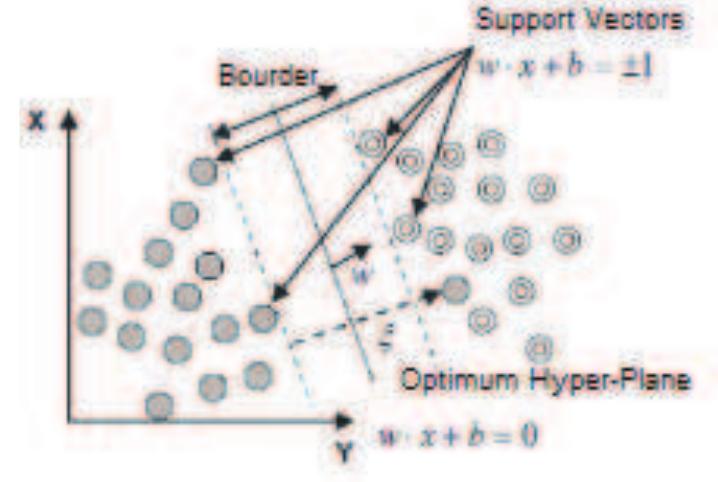 ‘ig. 2. SVM classification of linearly nonseparable classes  E. Deep Belief Networks 