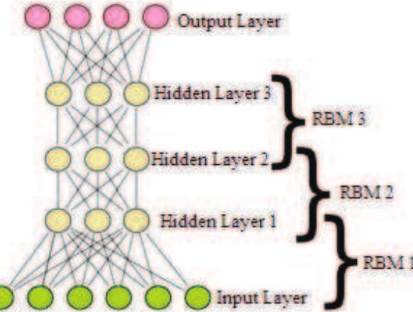 where a(x) =(1+e*)*. Once the RBM pretraining is finished, a back propagation stage is being applied to fine tune the DBN [15, 16, 17, 18, 19].  Fig. 3. A general structure of DBN 