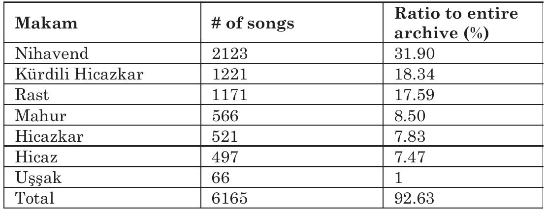 DISTRIBUTION OF SONGS REPORTED IN [1]  As mentioned above, researches on automatic classification  of CTM makams are limited. Since the rules of CTM are roughly defined, most of the researchers focused on theoretical aspects rather than information retrieval. The most detailed  The known number of different makams of CTM is not known but acceptes as around 600, on the other hand nowadays only a few of them alive. Turkish Radio and Television Foundadion (TRT, the first radio and TV broadcaster of Turkey, owned by government) has the greatest archive of CTM. Stmbillii and Albuz realized a research on this archive [1]. Due to their report, there are 19762 CTM songs divided into 172 distinct makams in the archive, but most of these makams represented by only one song. They selected 6656 songs from the TRT archive for their work. The most common seven makams in this selected archive cover more than 92 per cent of the songs. Hence, we only used these most frequent seven makams in this work. Table I summarizes the numbers of the songs belong to these makams according to [1]. 