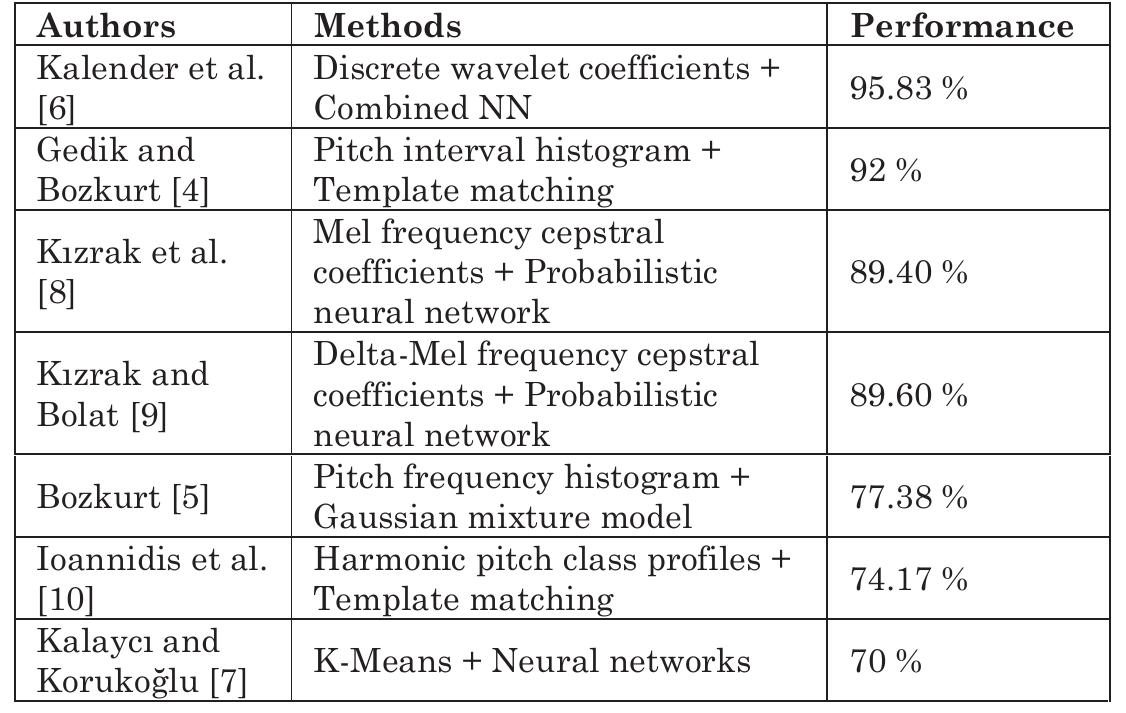 BLE I. RECENT WORKS BASED ON MAKAM CLASSIFICATION  Through this work, it is aimed to develop an MIR system in capable of determine the makam of a CTM song. Section 2 describes the classifiers used in this work. Section 3 explains the aggregation and processing methods of data. The simulation and results are summarized in Section 4, while Section 5 concludes the work.  publications based on this subject are belonging to Baris Bozkurt and colleagues [2, 4, 5]. In [2], t new pitch frequency histogram method for MIR problems. In Kalender et al, 2012 [6], Gedik and suggested a MIR based on  pitch interval histogram and template matching. Bozkurt also  offered another solution  based on  histogram based features. In this work,  Mixture Model (GMM) as c  assifier. Ka  he authors proposed a  his pitch frequency he utilized Gaussian ender et al. offered a  combined neural network to classify 50 instrumental songs into 9 different makams. They utilized discret as features and reported a correct classi per cent. Their data were recorded at Selcuk University by  using a single instrument. In  the authors evaluated 302 song pieces be  makams by using harmonic  Kalayci and Korukoglu uti  Kalayci and  pitch class  e wavelet coefficients fication rate as 95.83  Korukoglu, 2012 [7], onging to 9 different profiles as features.  ized 39 features incuding mel  frequency cepstral coefficients, harmonic change detection function, and some spectral features. Table II summarizes the  publications on the subject. 