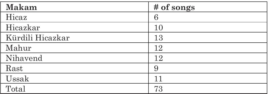 ABLE III. NUMBER OF SONGS AND MAKAMS CONSIDERED IN THIS WORK  A progression of a makam (seyir) generally consists of three main parts, which are zemin (introduction), meyan (development) and karar (resolution to the karar pitch) [20]. The zemin part includes the makam information, hence we only considered first 20 seconds of the songs to determine their makams [4, 8, 9, 20]. We only used instrumental recordings. Some of the MP3s collected from Internet were sampled at 22050 Hz, hence all songs downsampled to 22050 Hz. The songs were cilpped into 6s-length sound clips. Hence, there are 243 samples in our dataset. Each sound clip divided into 20-ms nonoverlapping frames. For each frame 12th order MFCC and Delta MFCCs were calculated and averaged through the clip. Hence, every sound clip was represented by 12 average MFCC and 12 Delta MFCC.   There is not any benchmark data for CTM makam classification task. Most of the authors working on this subject create their own song data [4, 5, 6, 7, 10]. Some of these works the songs were recorded by playing only one instrument, but from our point of view these kind of data suspicious to be biased. Because a real song is played by more than one instrument including strings, winds, percussives etc. To prevent such bias, the sound files used in this work were obtained from commercial CDs and free MP3s collected from Internet. We selected 7 most frequent makams in Siimbiillti's work for classification. Table III summarizes the makams selected for this work and number of songs for each makam. However, our selection doesn't reflect Stimbiillti's work exactly. Our selection is limited to resources that we have access. 