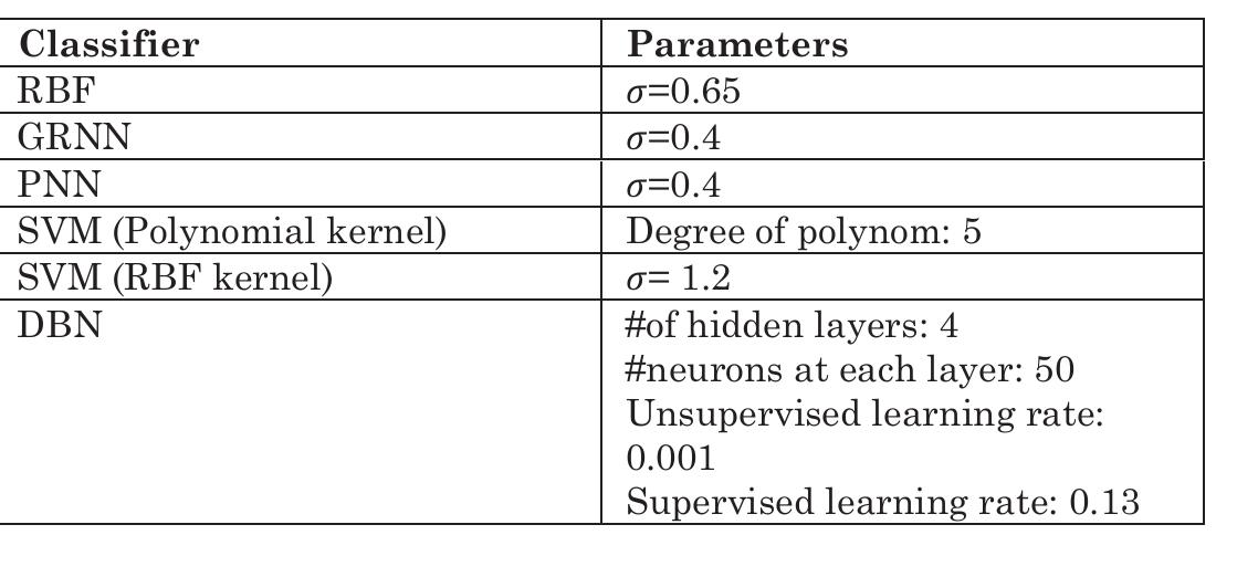which is comparable to the recent works. The confusion matrix for the best result is shown in Table VI. 